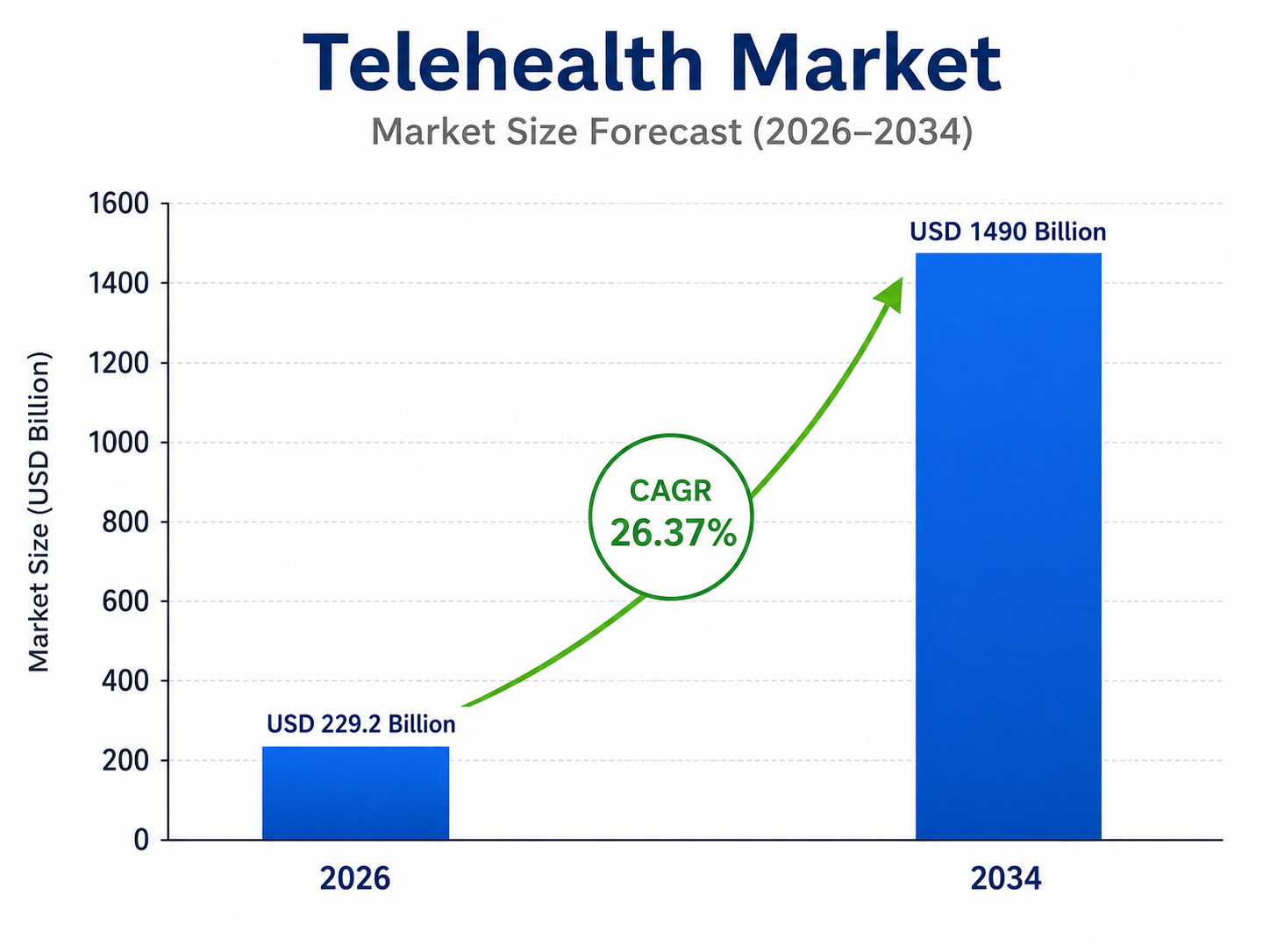 Bar chart by OG Analysis titled “Telehealth Market – Market Size Forecast (2026–2034)” showing market growth from USD 229.2 billion in 2026 to USD 1,490 billion in 2034, with a highlighted CAGR of 26.37%. The chart includes two blue bars, a green upward arrow, and a vertical axis labeled “Market Size (USD Billion)”.